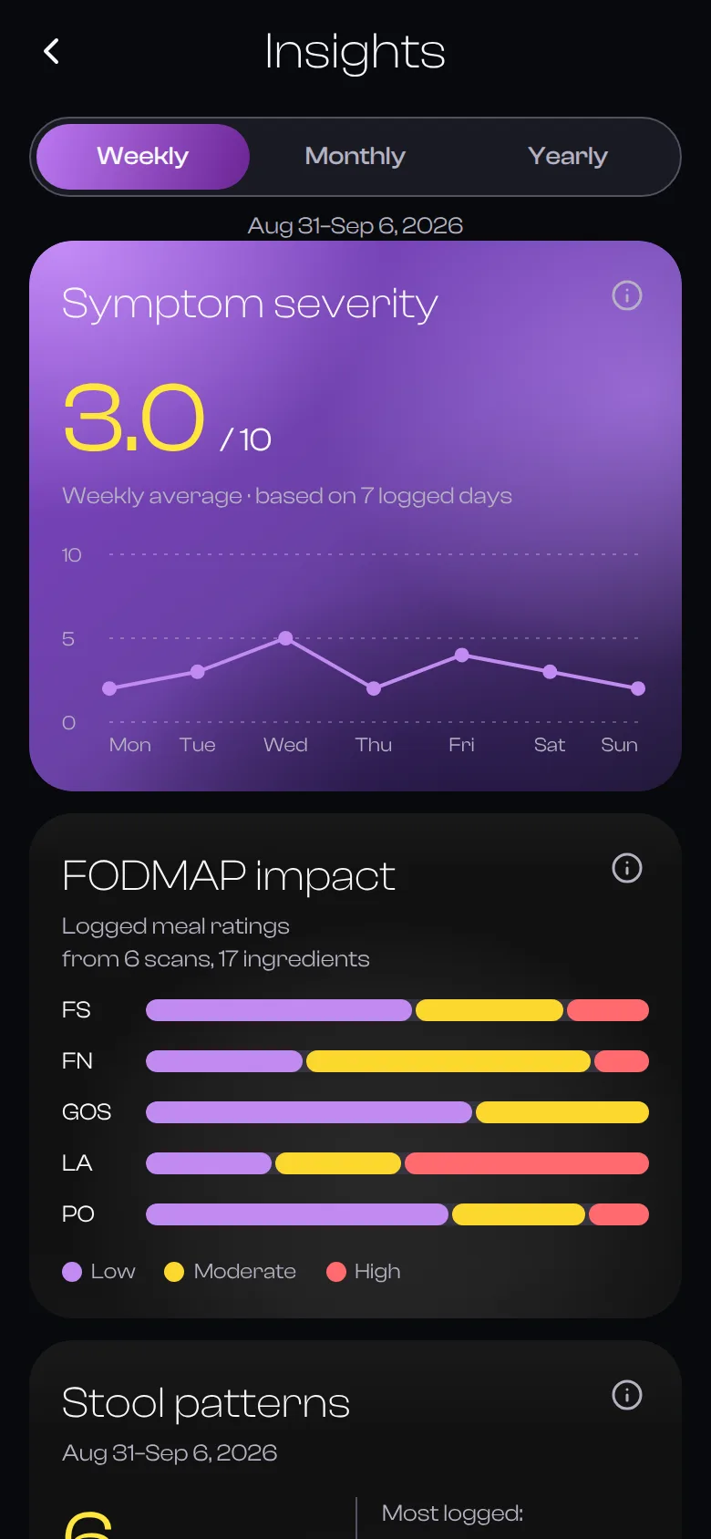 The insights screen, with a weekly severity chart stating its sample size.